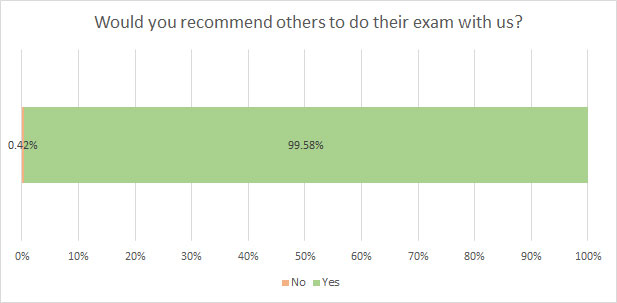 Would you recommend others to do their exam with us?